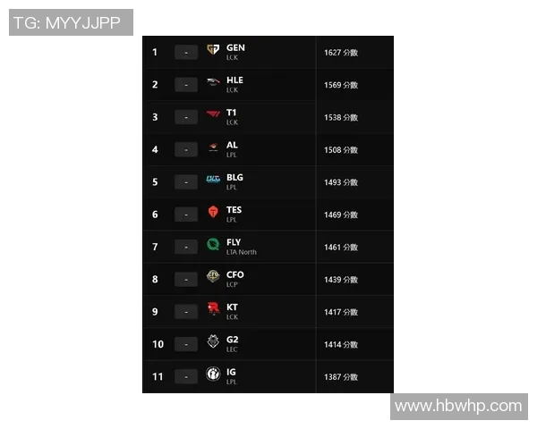 电竞比分最新英雄联盟意识排行榜揭晓WE战队稳居首位实时数据